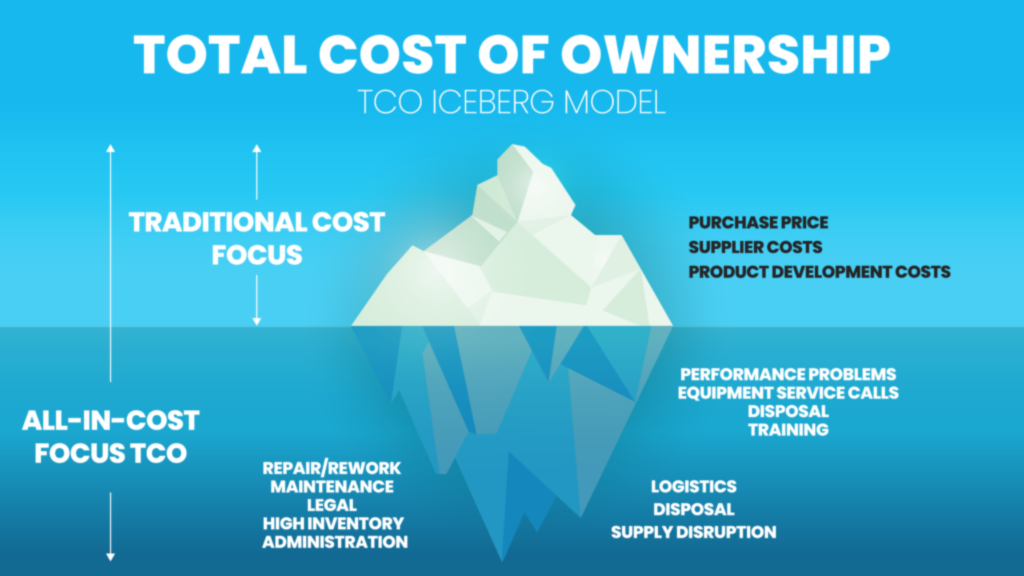 The “Total Cost of Ownership” (TCO) in Logistics: Beyond the Freight Rate